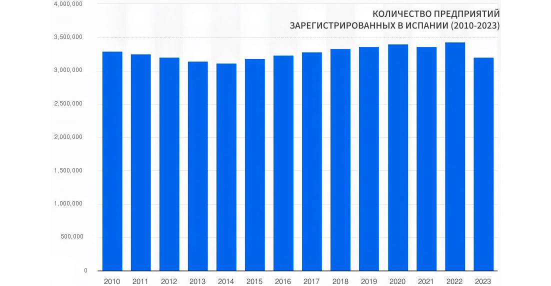 Количество предприятий зарегистрированных в Испании
