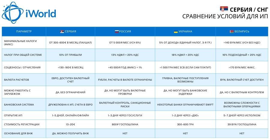 Comparative table