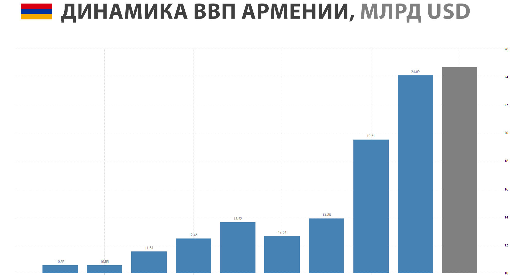 Динамика ВВП Армении