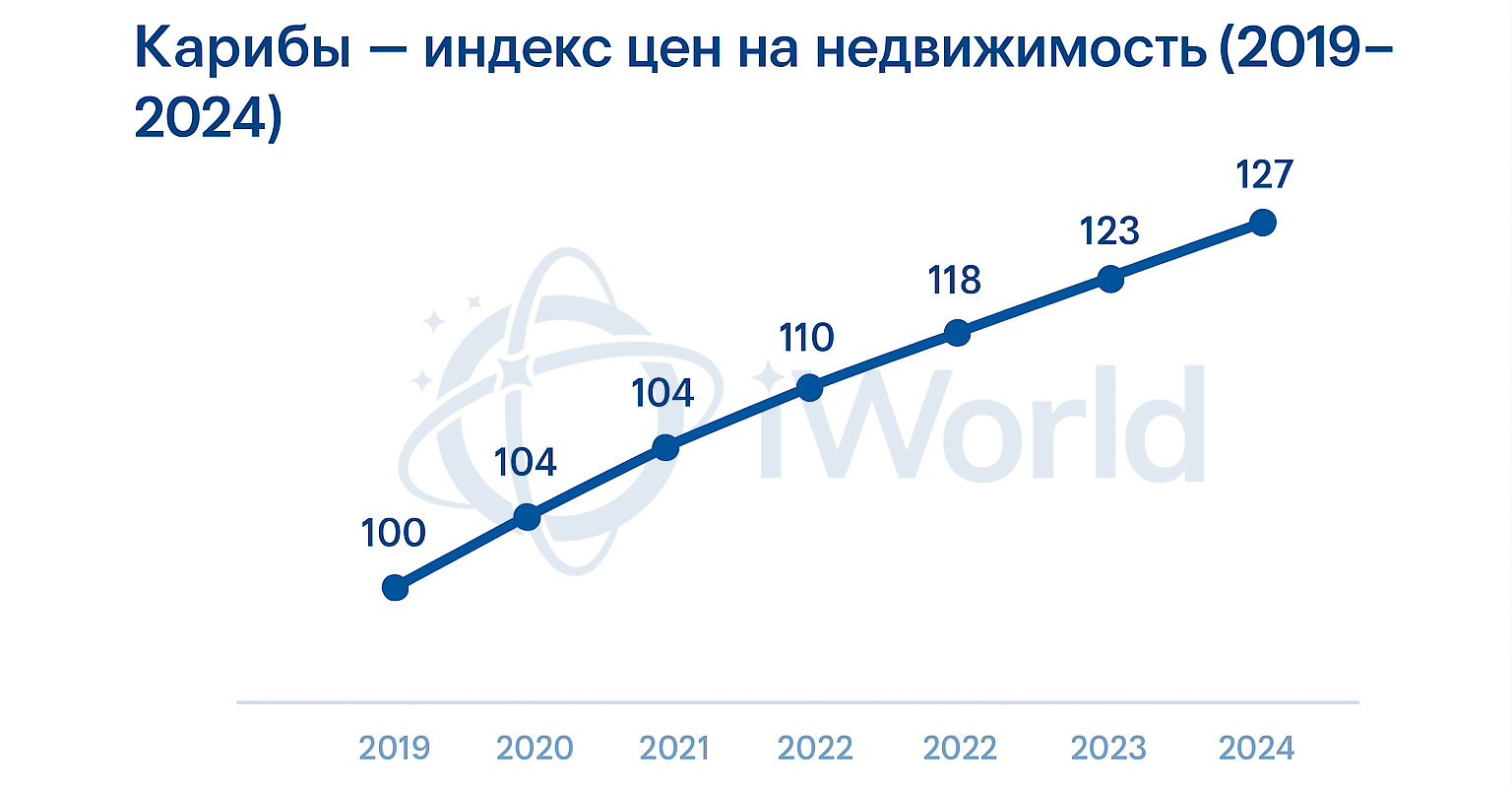 Динамика карибского рынка недвижимости