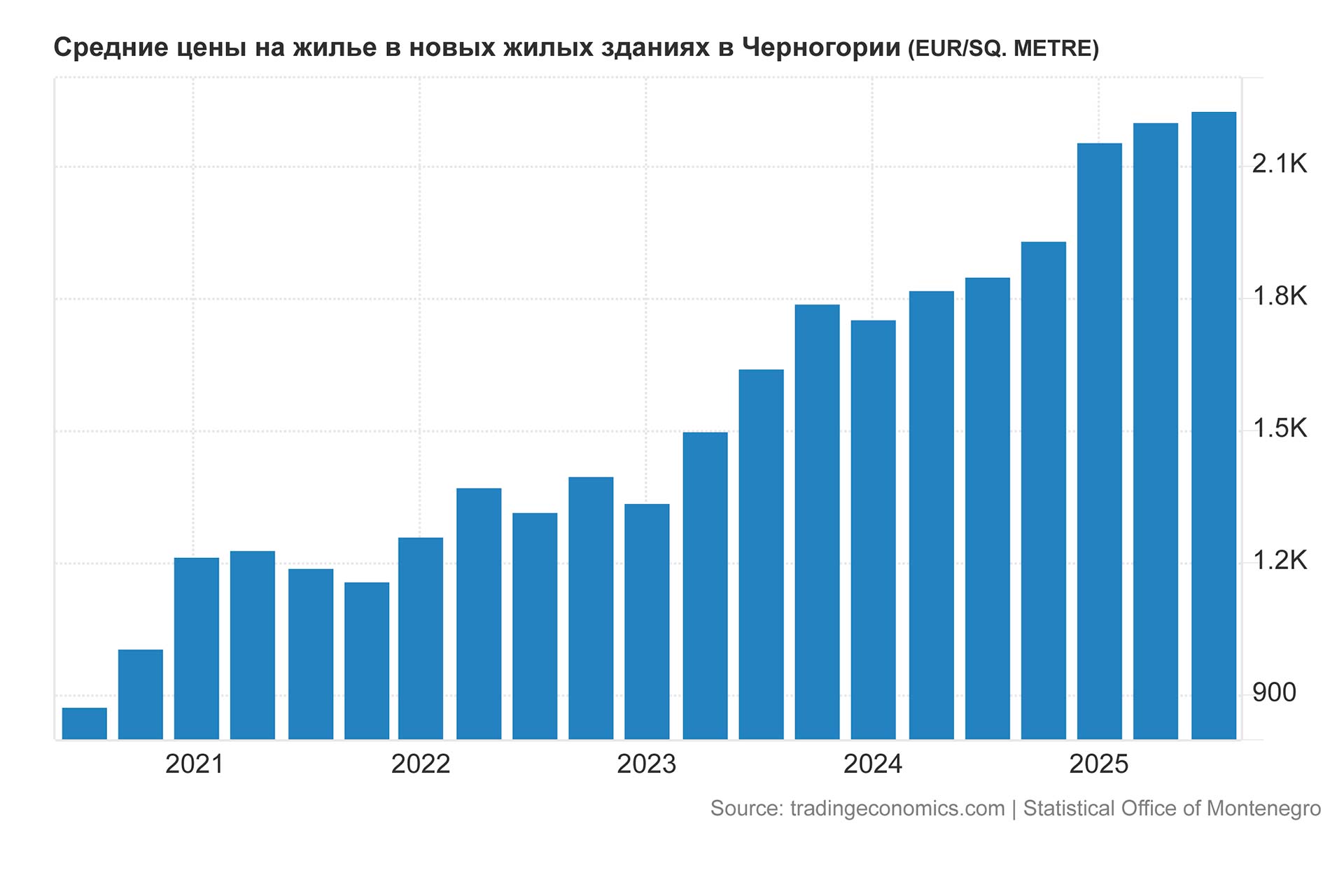 Градация роста цен на недвижимость в Черногории