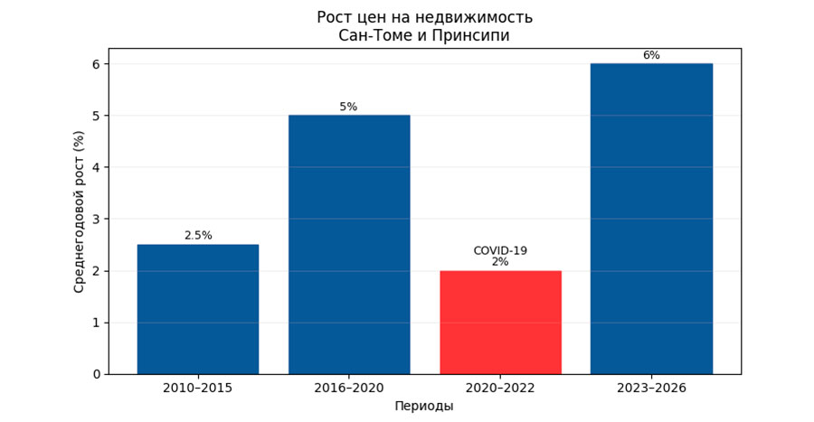 Рост цен на недвижимость в Сан-Тому и Принсипи