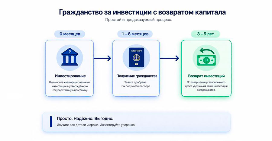 Гражданство за инвестиции с возвратом капитала