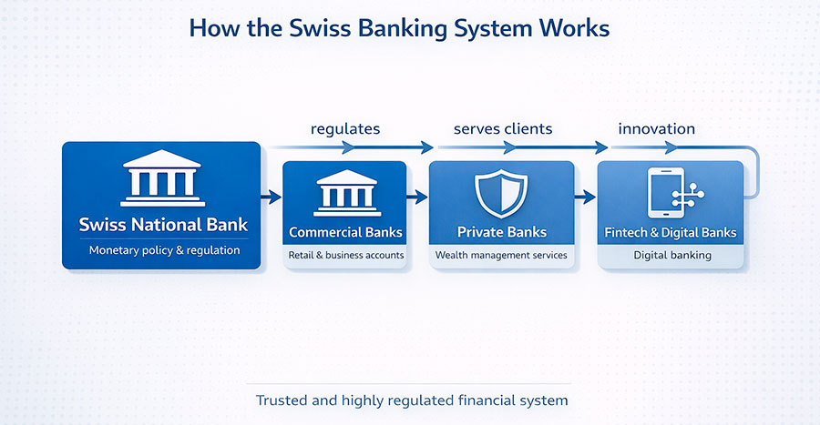 Как работает банковская система Швейцарии